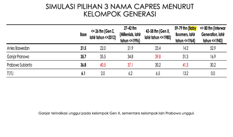 Melihat rinciannya, pada hasil Gen Z usia 26 tahun ke bawah kelahiran 2012, Prabowo meraih angka 40,5 persen, Ganjar Pranowo 35,5 persen, dan Anies Baswedan 22,0 persen.