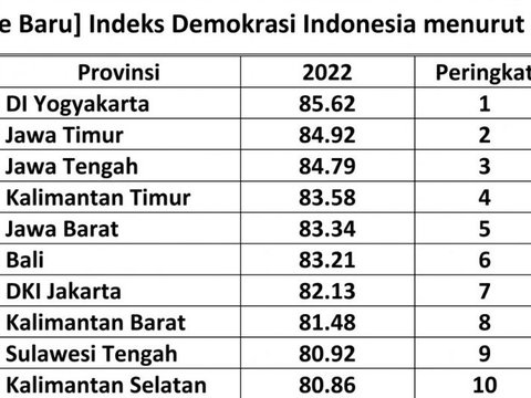 Indeks Demokrasi Kaltim Peringkat 4 Nasional