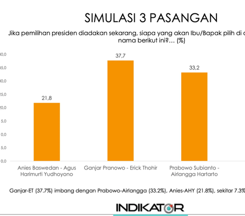 Survei Indikator: Ganjar-Erick Tak Terkalahkan di Semua Simulasi Pasangan Pilpres 2024