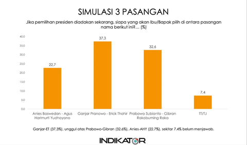 Lalu simulasi kedua, perubahan hanya ada pada Prabowo disandingkan dengan Gibran Rakabuming Raka, putra sulung Presiden Joko Widodo.