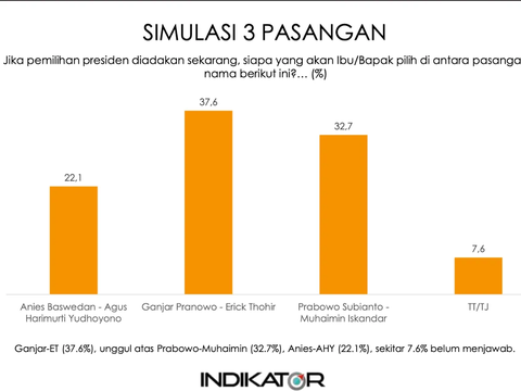 Survei Indikator: Ganjar-Erick Tak Terkalahkan di Semua Simulasi Pasangan Pilpres 2024