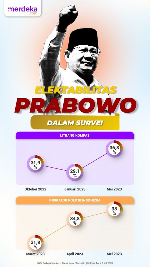 Saling Salip Elektabilitas Capres: Ganjar, Prabowo dan Anies