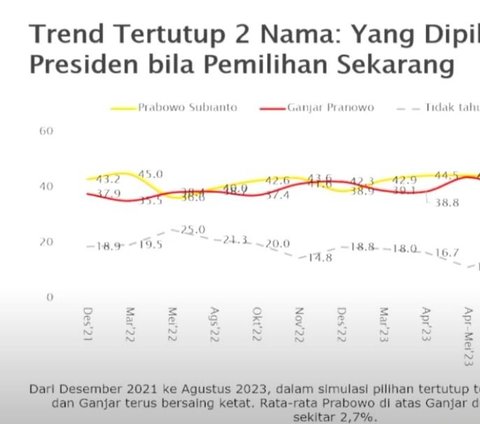 SMRC: Ganjar Kalahkan Prabowo saat Head to Head jika Pengenalan Publik Berimbang