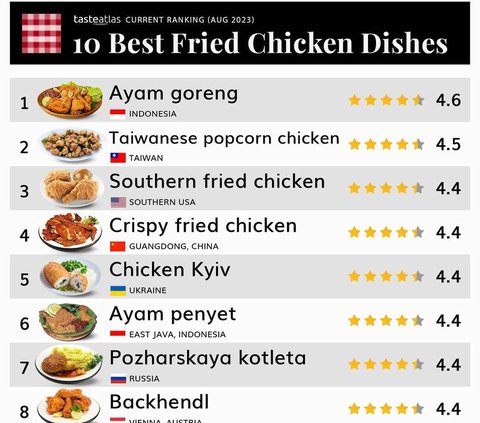 Sedangkan ayam goreng yang menjadi ayam goreng terbaik mengalahkan Taiwanese popcorn chicken yang berada di urutan kedua, serta Southern friend chicken dari Amerika Selatan di posisi ketiga.
