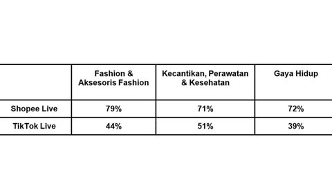 Riset Populix berjudul “Understanding Live Streaming Shopping Ecosystem in Indonesia”