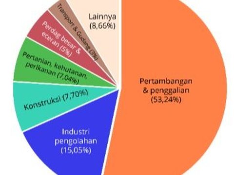 Pembangunan Klaster Industri, Strategi Transformasi Ekonomi Baru Kalimantan Timur