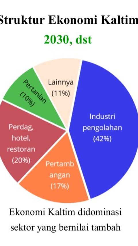 Kaltim juga memiliki kawasan industri perkayuan, perkapalan, industri, dan jasa di Kota Samarinda.