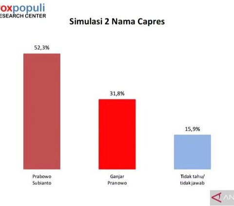 Survei Voxpopuli: Jika Head to Head, Prabowo Jauh Ungguli Ganjar