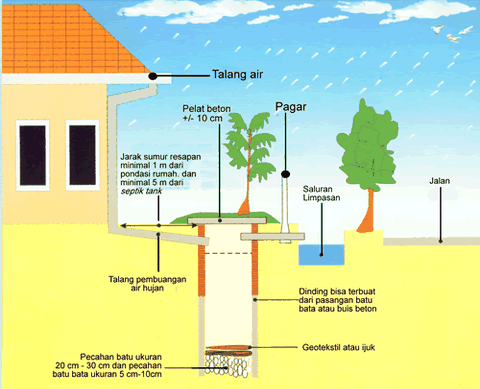 Hal yang harus diperhatikan dalam pembuatan sumur resapan yaitu jaraknya tepiannya minimal 1 meter dari pondasi rumah dan minimal 5 meter dari septic tank.