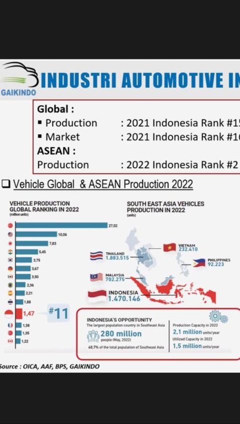 KTT ASEAN 2023: Perang Otomotif Indonesia versus Thailand, Begini Data-datanya