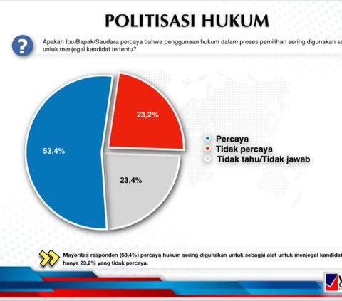 Survei Voxpol: 53,4% Publik Percaya Hukum Biasa Dipakai jadi Alat Jegal Lawan Politik