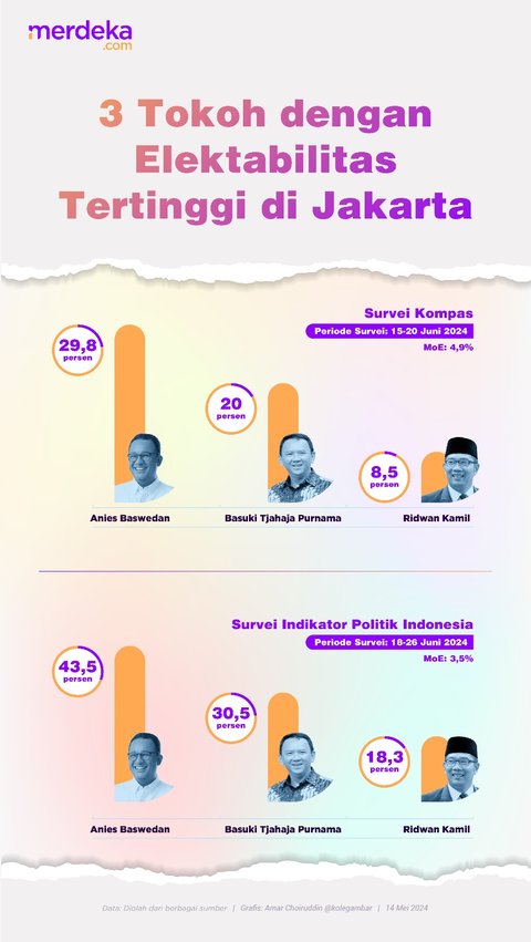 Infografis Elektabilitas 3 tokoh di Pilkada Jakarta 2024