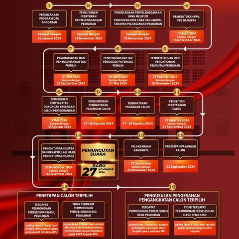 Jadwal & Tahapan Pilkada Serentak 2024