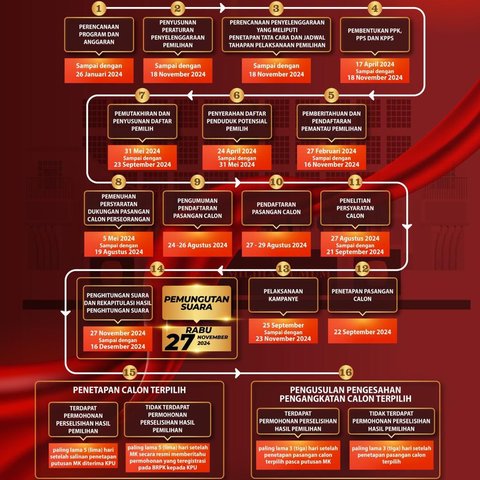 Jadwal & Tahapan Pilkada Serentak 2024