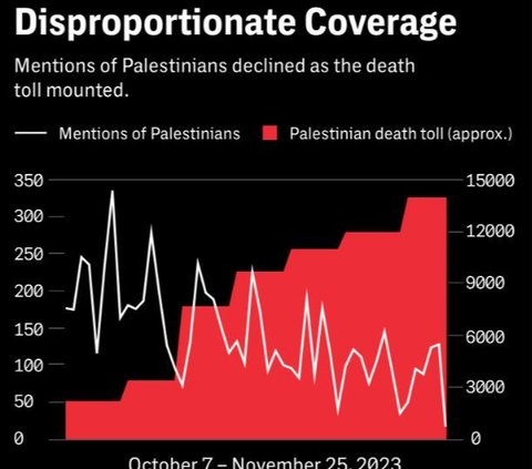 Media Barat Bukan Dewa, New York Times, Washington Post dan Lainnya Lebih Pro-Israel dalam Pemberitaan Isu Palestina, Ini Buktinya