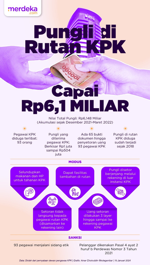 INFOGRAFIS: Fakta Temuan Pungli Rp6,1 Miliar di Rutan KPK