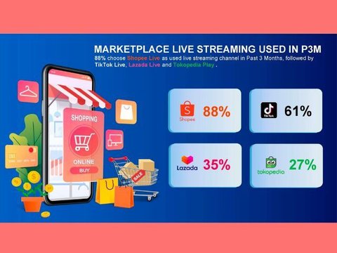 Sneak Peek at the E-Commerce Competition Map at the End of 2023, Apparently These are the Favorite Local Brands and SMEs