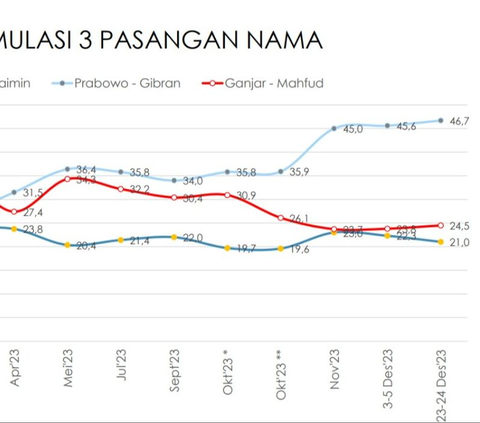 Rekam Elektabilitas Ganjar-Mahfud di Dua Survei Pilpres Terbaru: 22,9% dan 24,5%