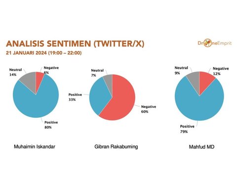 Analisis Drone Emprit soal Debat Cawapres: Cak Imin Paling Positif, Gibran Negatif