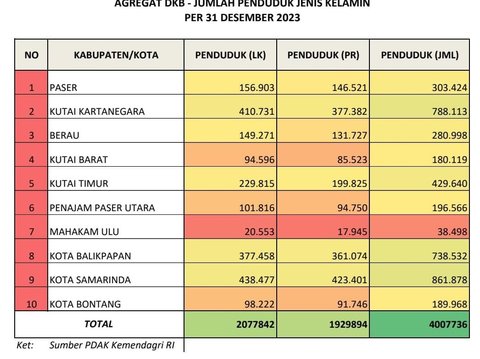 Cakupan Kepemilikan IKD Kaltim Capai 99 Ribu Pengguna