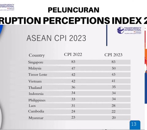 Indeks Persepsi Korupsi Stagnan, Indonesia Merosot ke Ranking 115 dari 180 Negara