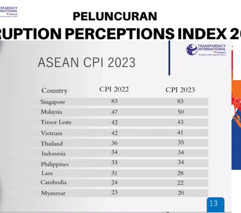 Indeks Persepsi Korupsi Stagnan, Indonesia Merosot ke Ranking 115 dari 180 Negara