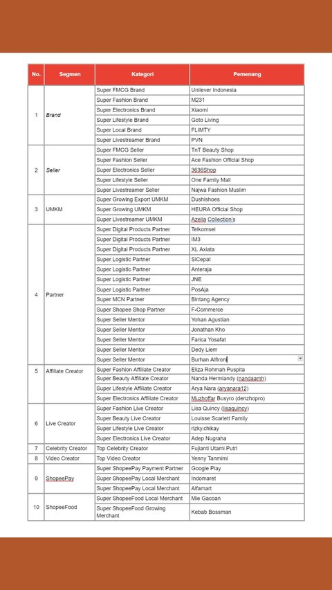 33 Brand, Seller, UMKM, Partner, dan Kreator Terima Penghargaan Shopee Super Awards 2023