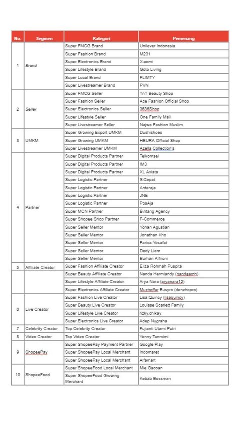 Congratulations! Here is the List of Brands, Sellers, MSMEs, Partners, and Creators who Received Shopee Super Awards 2023