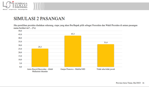 Simulasi pertama, pasangan capres dan cawapres Ganjar-Mahfud menang melawan Anies-Muhaimin.<br>