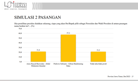 Sedangkan simulasi kedua, pasangan Prabowo-Gibran menang melawan Anies-Muhaimin.<br>