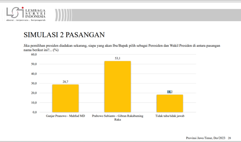 Simulasi ketiga, pasangan Prabowo-Gibran menang melawan Ganjar-Mahfud.<br>