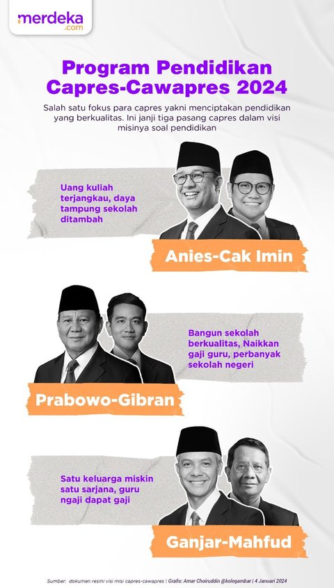 INFOGRAFIS: Program Pendidikan Cawapres-Cawapres 2024