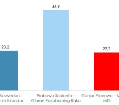 Hasil Survei Terbaru Indikator: Elektabilitas Anies-Muhaimin 23,2%, Prabowo-Gibran 46,9% dan Ganjar-Mahfud 22,2%