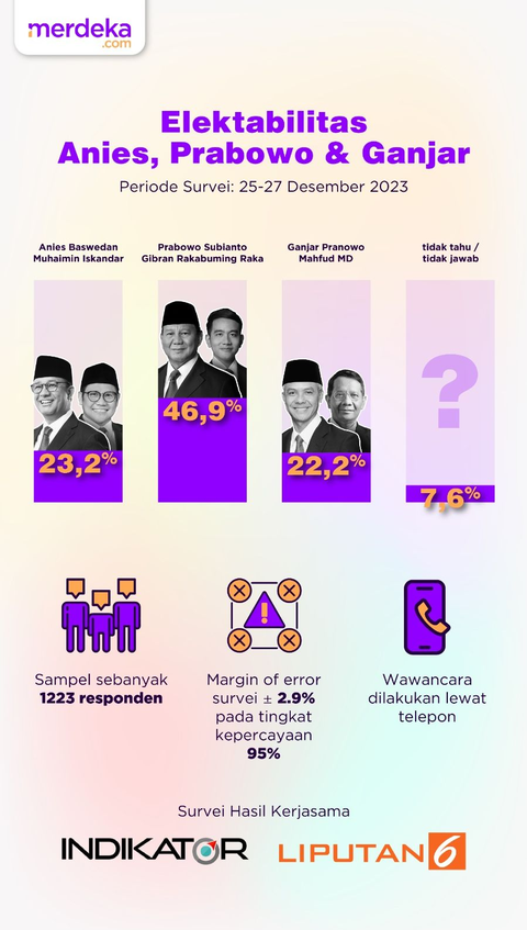 Hasil Survei Terbaru Indikator: Elektabilitas Anies-Muhaimin 23,2%, Prabowo-Gibran 46,9% dan Ganjar-Mahfud 22,2%