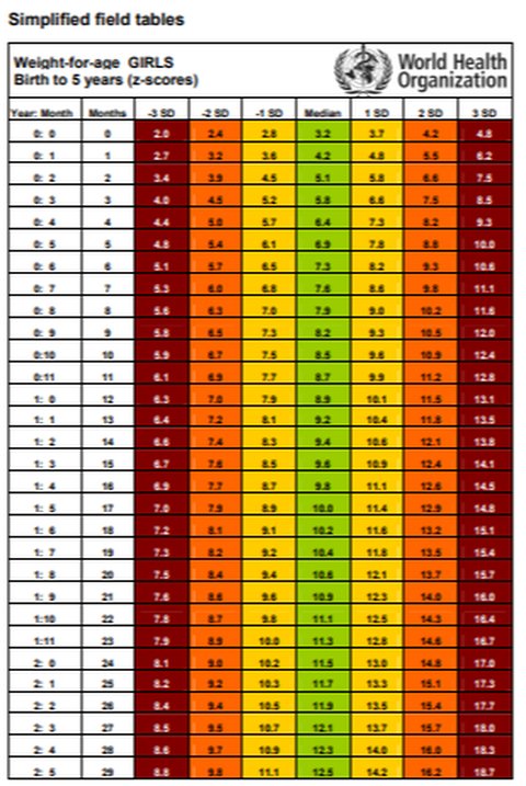 Tabel Berat Badan Anak Usia 1-5 Tahun Menurut WHO