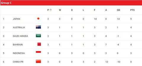 Klasemen sementara Grup C putaran ketiga Kualifikasi Piala Dunia 2026 Zona Asia