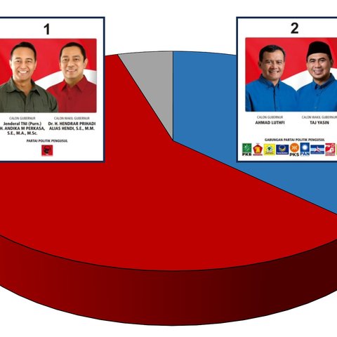 Survei Pilgub Jateng Oktober 2024, Luthfi-Yasin Lebih Dikenal, Andika-Hendi Lebih Disukai