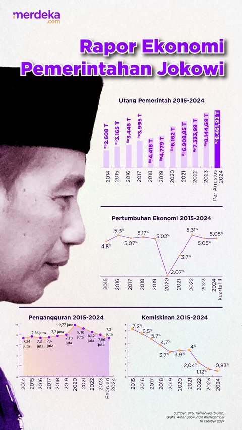 10 Tahun Jokowi dan Warisan Utang Pemerintah