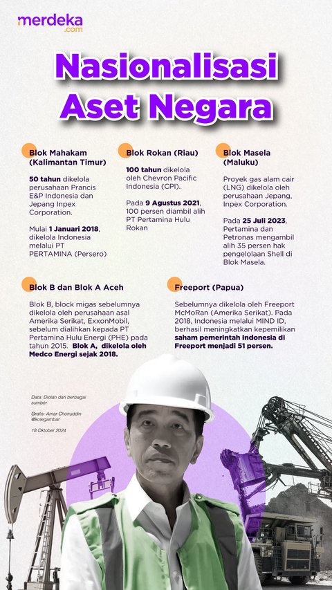 10 Tahun Jokowi: Misi Nasionalisasi Aset Negara