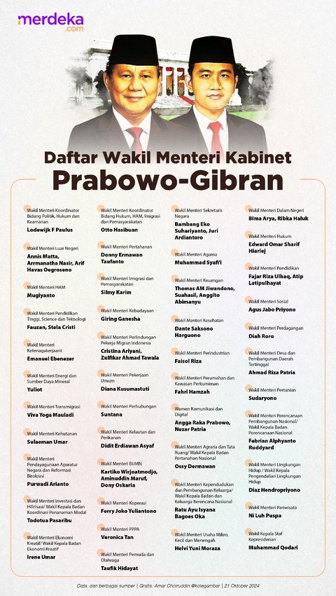 INFOGRAFIS: Kursi ‘Jumbo’ Wakil Menteri Kabinet Prabowo Kalahkan Jokowi dan SBY