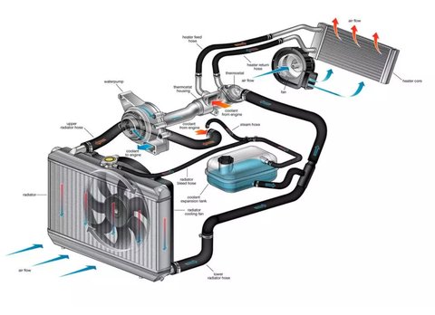 Gambaran sistem pendingin pada mesin kendaraan. (Sumber: ClearMechanic.com)
