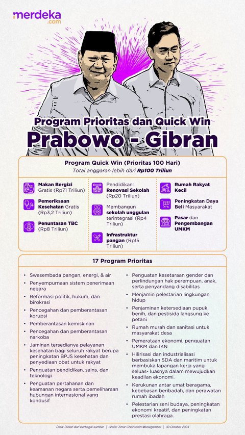 INFOGRAFIS: Prabowo - Gibran Mengejar Target