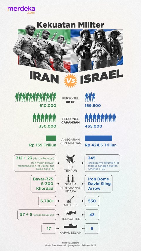 Infografis: Peta Kekuatan Militer Iran vs Israel