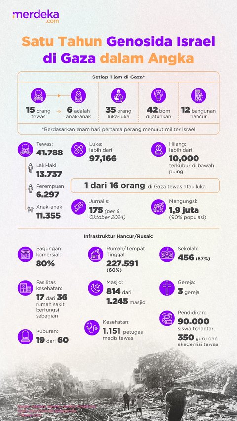 Infografis: Satu Tahun Genosida Israel di Gaza