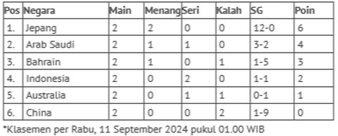 Klasemen Sementara Grup C R3 Kualifikasi Piala Dunia 2026