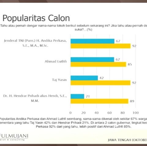 Survei SMRC: Tingkat Kesukaan Warga Jateng Terhadap Andika Lebih Unggul Dibanding Ahmad Lutfi