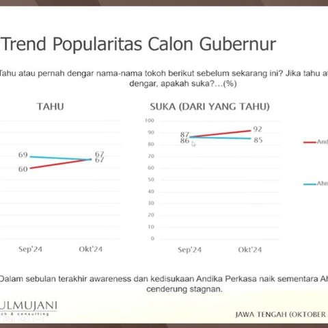 Survei SMRC: Tingkat Kesukaan Warga Jateng Terhadap Andika Lebih Unggul Dibanding Ahmad Lutfi