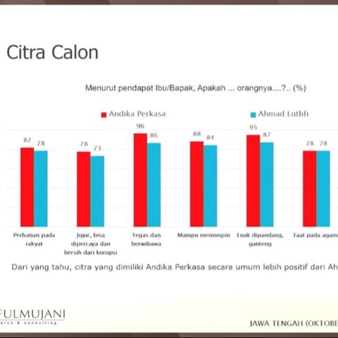 Survei SMRC: Andika Dipandang Lebih Perhatian, Jujur, Tegas Hingga Lebih Ganteng dari Ahmad Lutfi