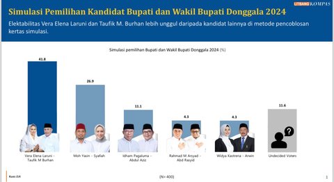 Survei Terbaru Pilkada Donggala 2024: Jagoan PDIP Nyaris Tak Terkejar