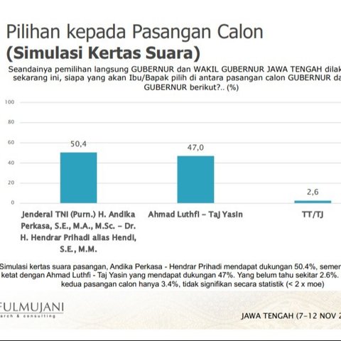 Survei SMRC 2 Minggu Jelang Pemilihan: Andika-Hendi 50,4%, Ahmad Lutfi-Taj Yasin 47%